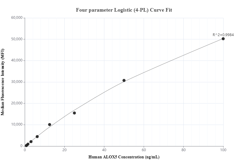 Cytometric bead array standard curve of MP00753-1